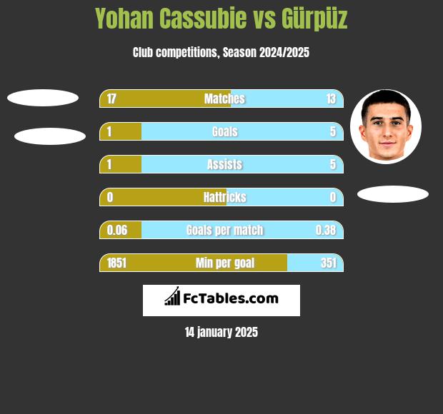 Yohan Cassubie vs Gürpüz h2h player stats