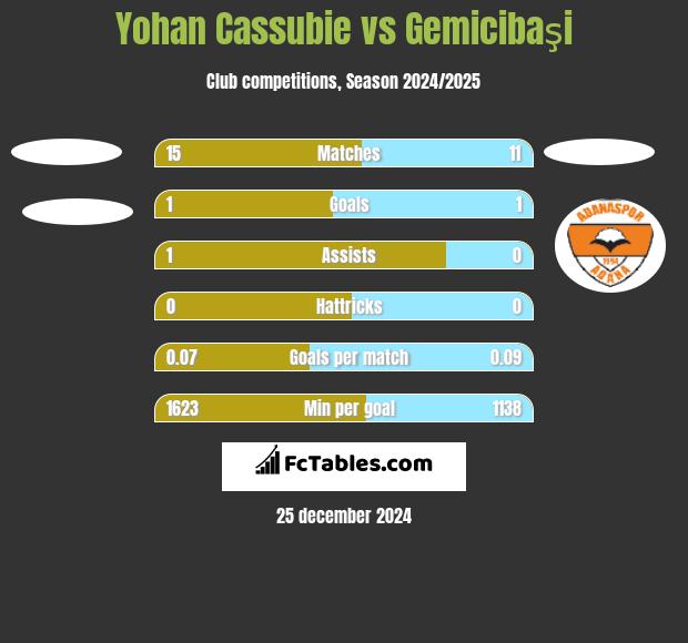 Yohan Cassubie vs Gemicibaşi h2h player stats