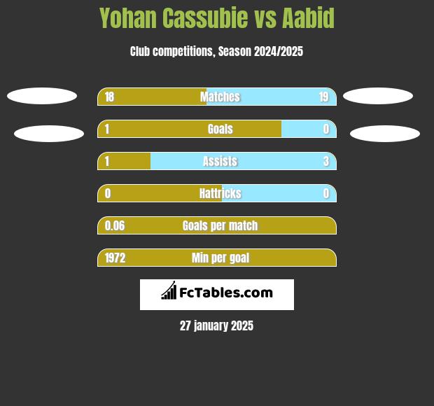 Yohan Cassubie vs Aabid h2h player stats