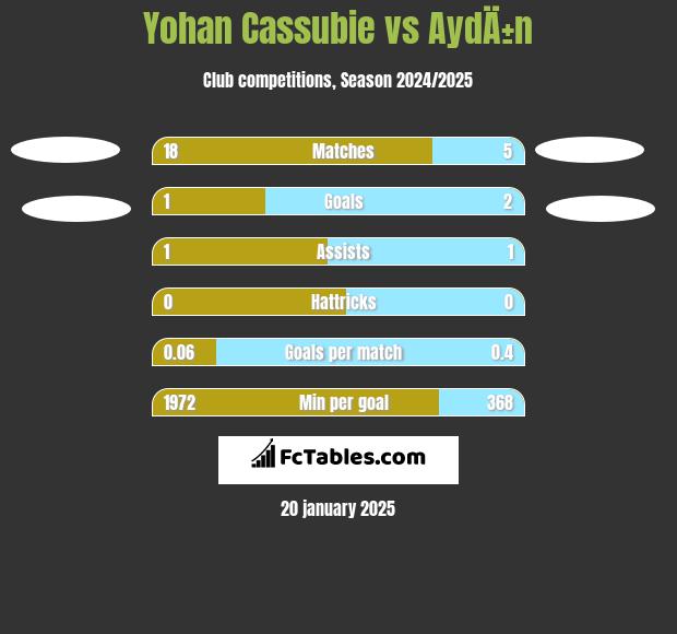 Yohan Cassubie vs AydÄ±n h2h player stats