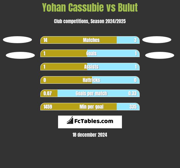 Yohan Cassubie vs Bulut h2h player stats