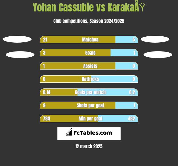 Yohan Cassubie vs KarakaÅŸ h2h player stats