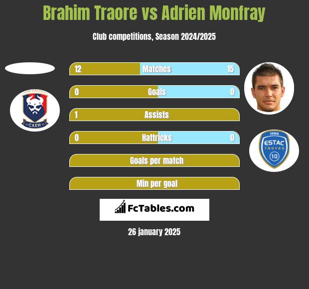 Brahim Traore vs Adrien Monfray h2h player stats