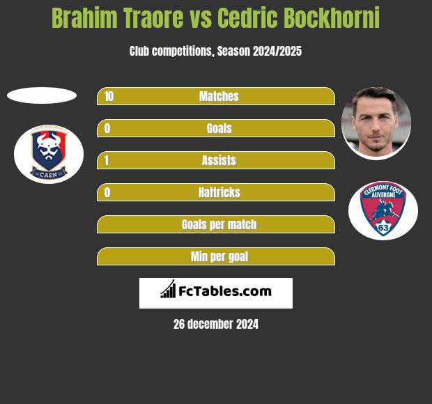 Brahim Traore vs Cedric Bockhorni h2h player stats