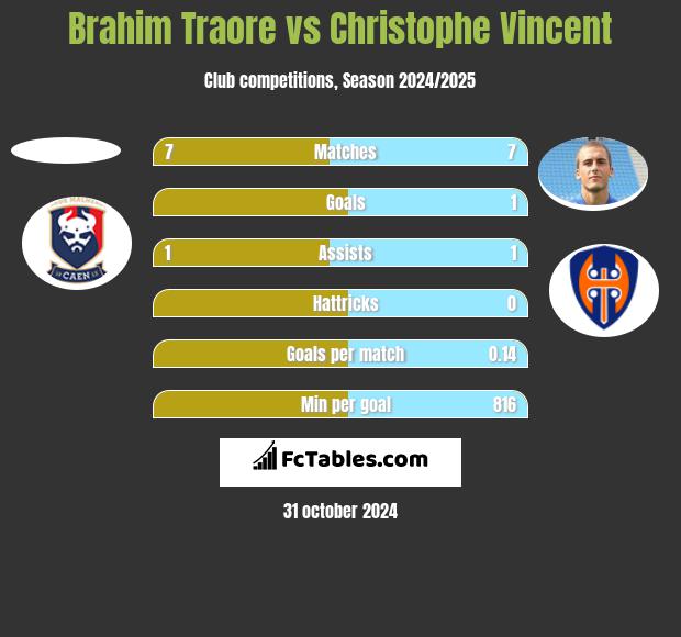 Brahim Traore vs Christophe Vincent h2h player stats