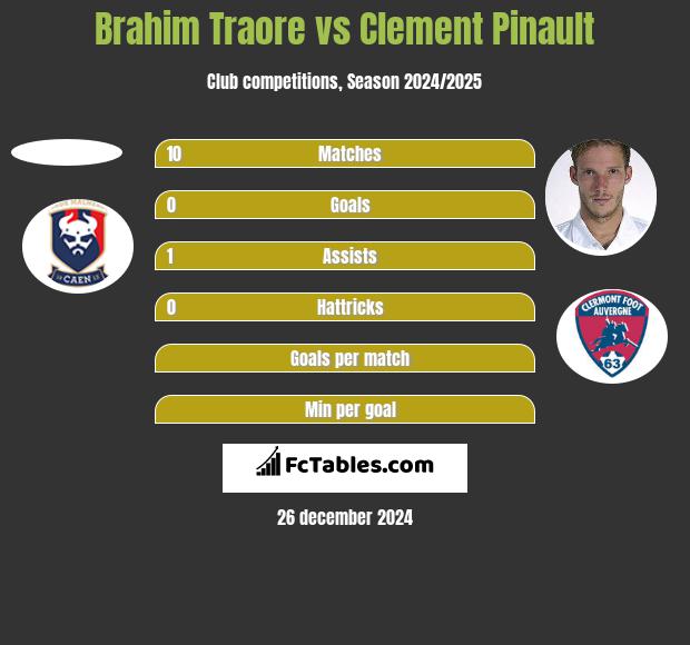 Brahim Traore vs Clement Pinault h2h player stats