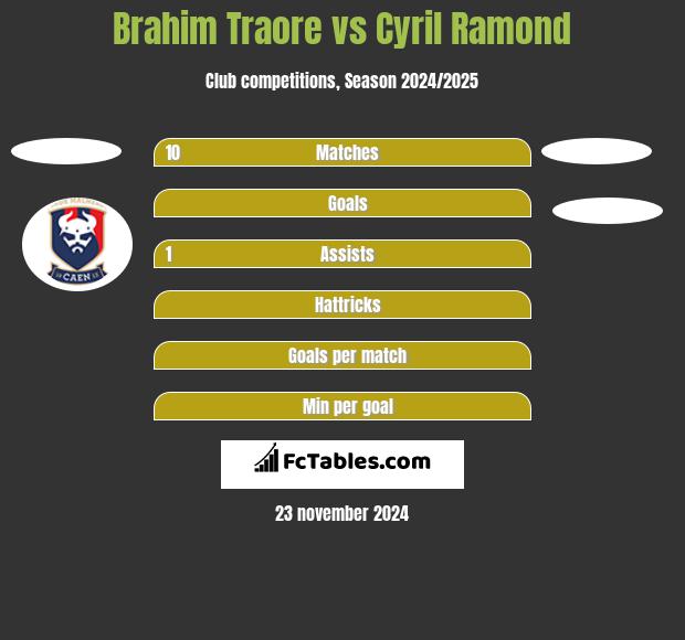 Brahim Traore vs Cyril Ramond h2h player stats