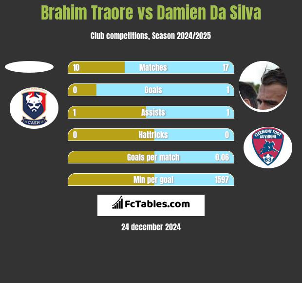 Brahim Traore vs Damien Da Silva h2h player stats