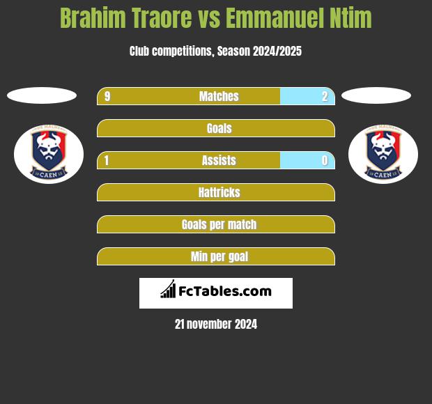 Brahim Traore vs Emmanuel Ntim h2h player stats