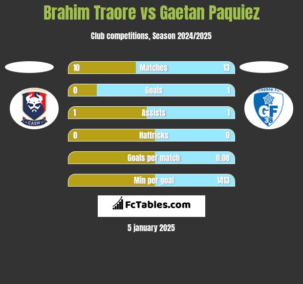 Brahim Traore vs Gaetan Paquiez h2h player stats