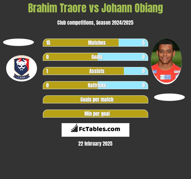 Brahim Traore vs Johann Obiang h2h player stats