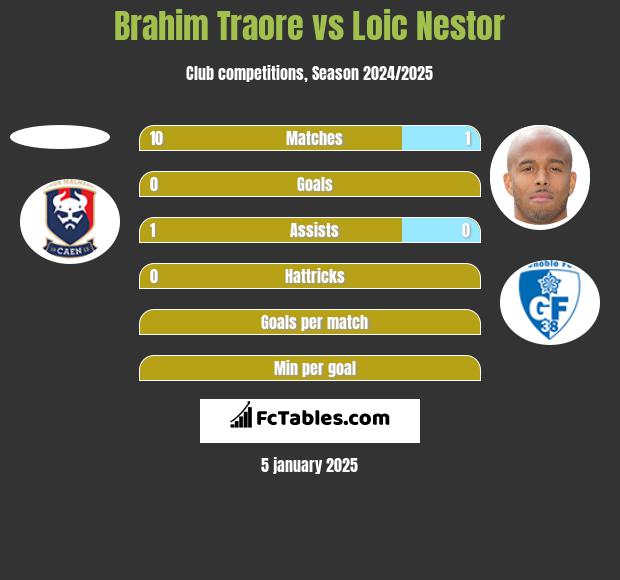 Brahim Traore vs Loic Nestor h2h player stats