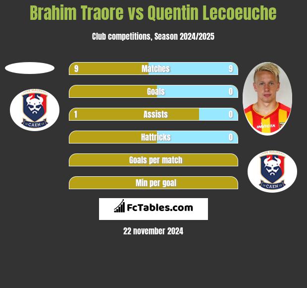 Brahim Traore vs Quentin Lecoeuche h2h player stats