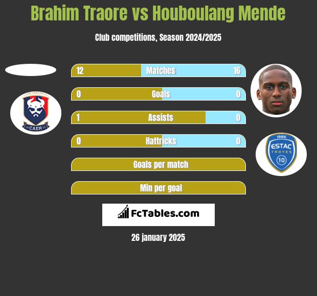 Brahim Traore vs Houboulang Mende h2h player stats