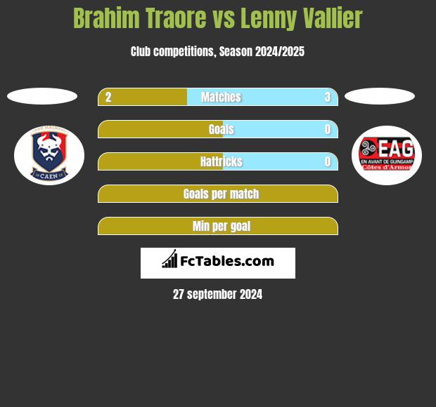 Brahim Traore vs Lenny Vallier h2h player stats