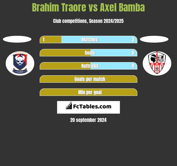 Brahim Traore vs Axel Bamba h2h player stats