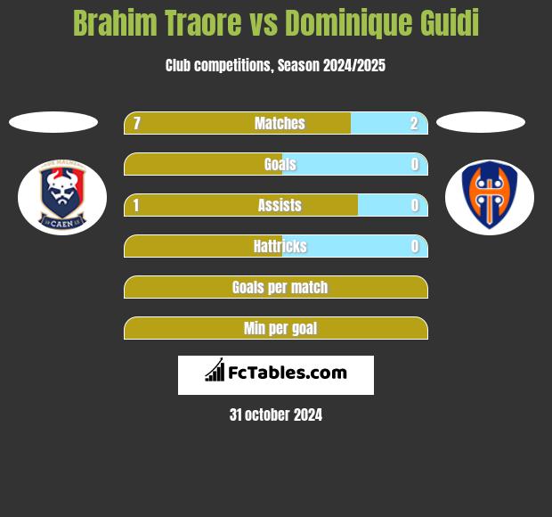 Brahim Traore vs Dominique Guidi h2h player stats