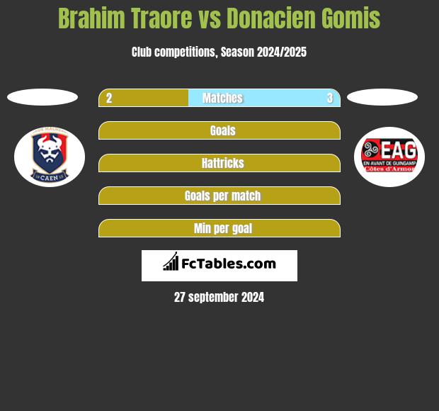 Brahim Traore vs Donacien Gomis h2h player stats