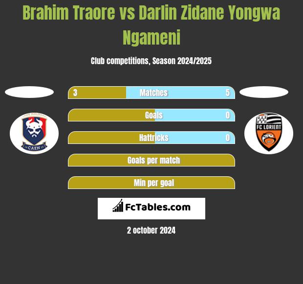 Brahim Traore vs Darlin Zidane Yongwa Ngameni h2h player stats