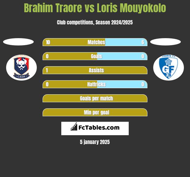 Brahim Traore vs Loris Mouyokolo h2h player stats