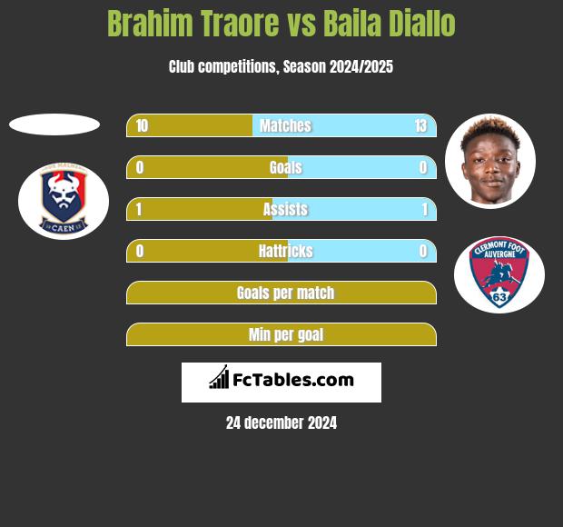 Brahim Traore vs Baila Diallo h2h player stats