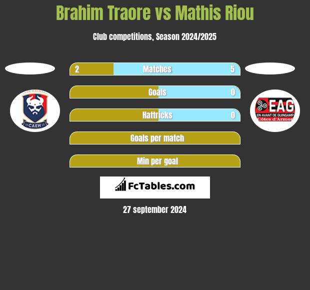 Brahim Traore vs Mathis Riou h2h player stats