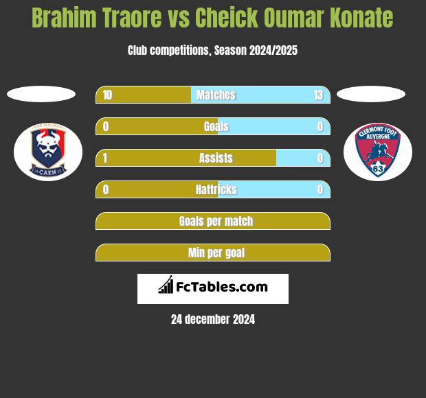 Brahim Traore vs Cheick Oumar Konate h2h player stats