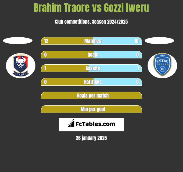 Brahim Traore vs Gozzi Iweru h2h player stats