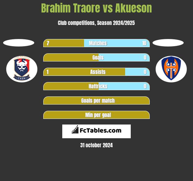 Brahim Traore vs Akueson h2h player stats