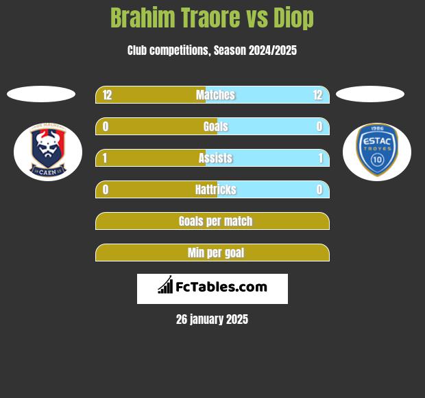 Brahim Traore vs Diop h2h player stats