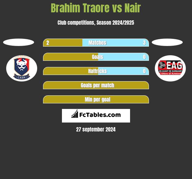 Brahim Traore vs Nair h2h player stats