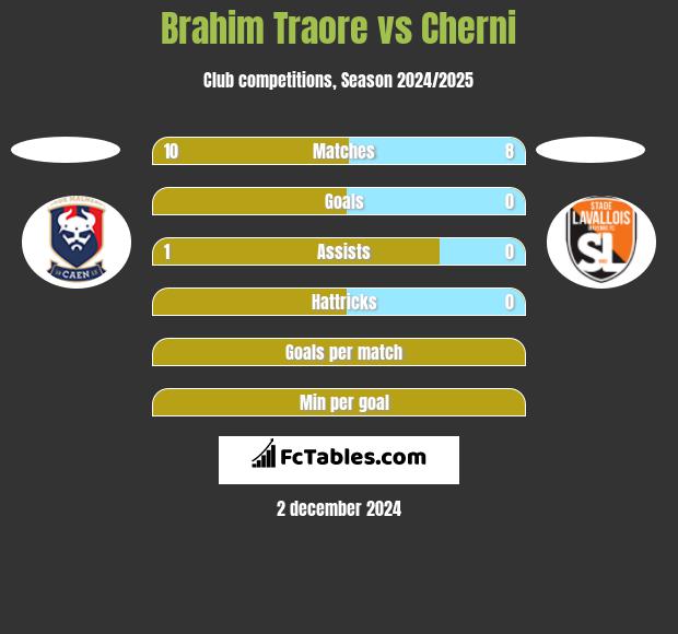 Brahim Traore vs Cherni h2h player stats