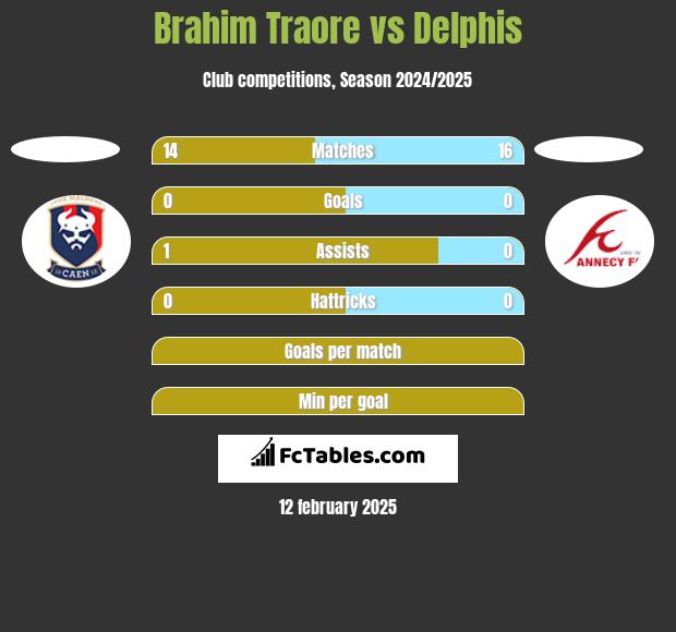 Brahim Traore vs Delphis h2h player stats