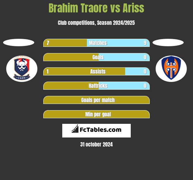 Brahim Traore vs Ariss h2h player stats