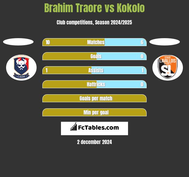 Brahim Traore vs Kokolo h2h player stats