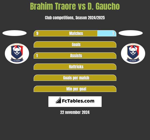 Brahim Traore vs D. Gaucho h2h player stats