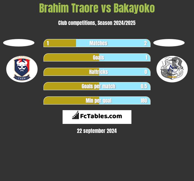 Brahim Traore vs Bakayoko h2h player stats