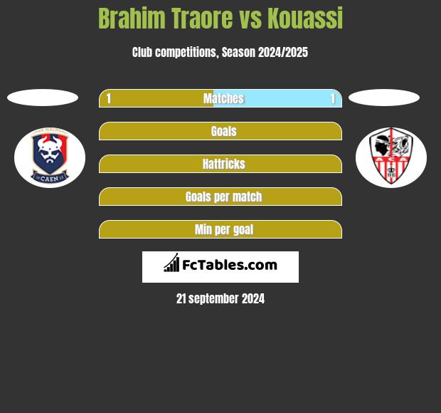 Brahim Traore vs Kouassi h2h player stats