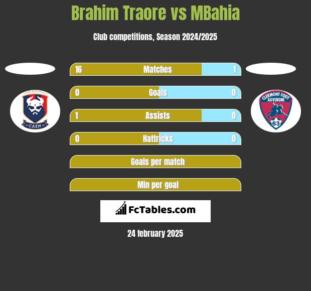 Brahim Traore vs MBahia h2h player stats