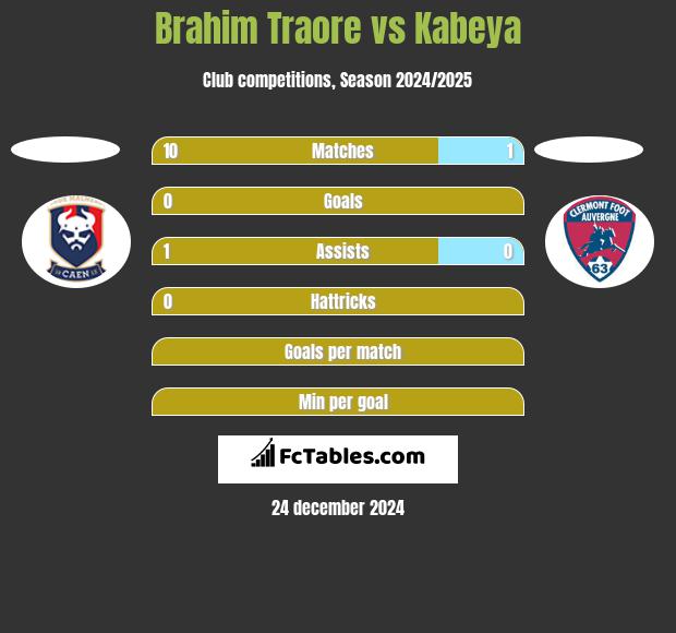 Brahim Traore vs Kabeya h2h player stats