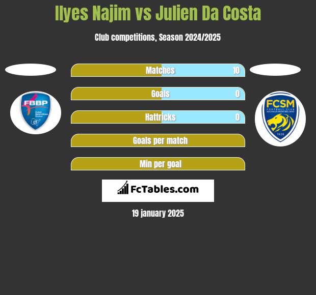 Ilyes Najim vs Julien Da Costa h2h player stats