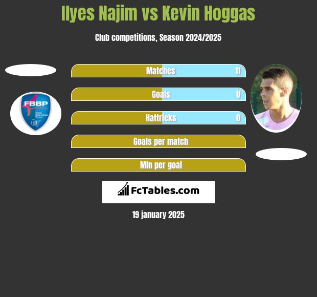 Ilyes Najim vs Kevin Hoggas h2h player stats