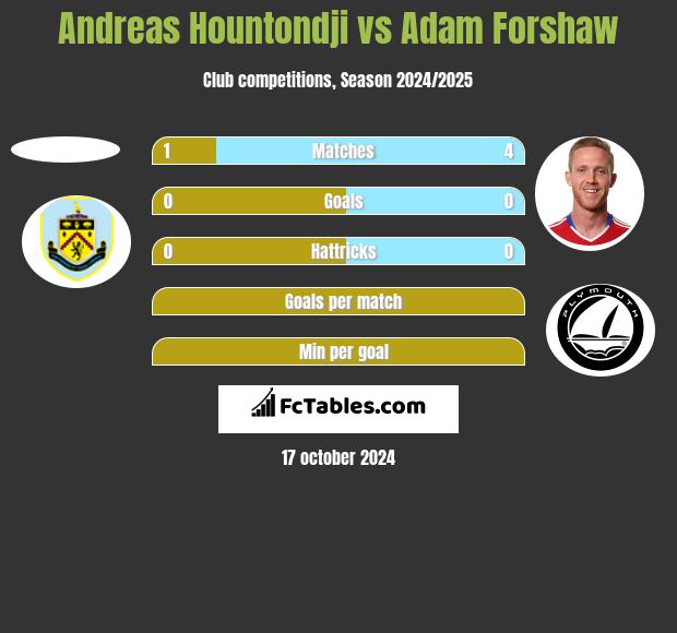 Andreas Hountondji vs Adam Forshaw h2h player stats