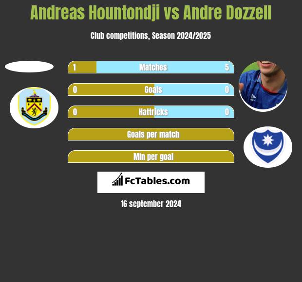 Andreas Hountondji vs Andre Dozzell h2h player stats