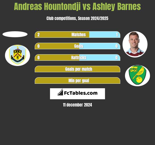 Andreas Hountondji vs Ashley Barnes h2h player stats