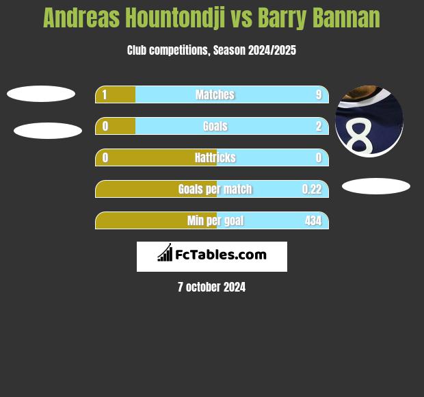 Andreas Hountondji vs Barry Bannan h2h player stats