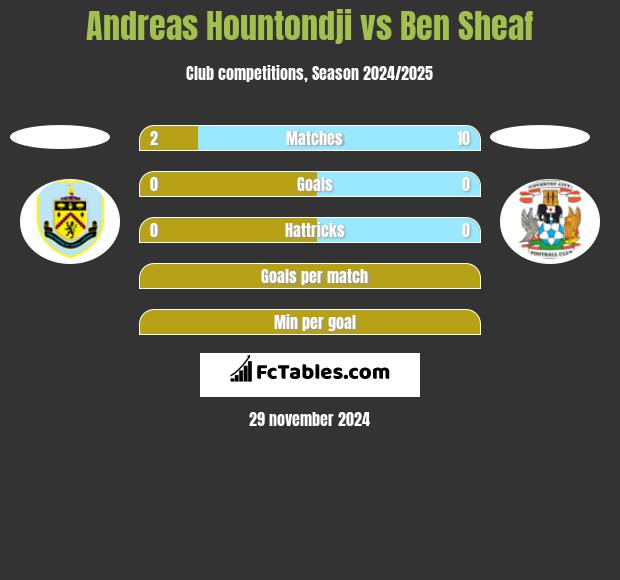 Andreas Hountondji vs Ben Sheaf h2h player stats