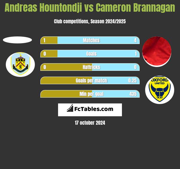 Andreas Hountondji vs Cameron Brannagan h2h player stats