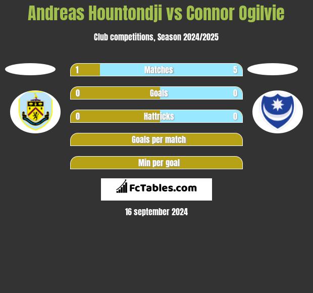 Andreas Hountondji vs Connor Ogilvie h2h player stats