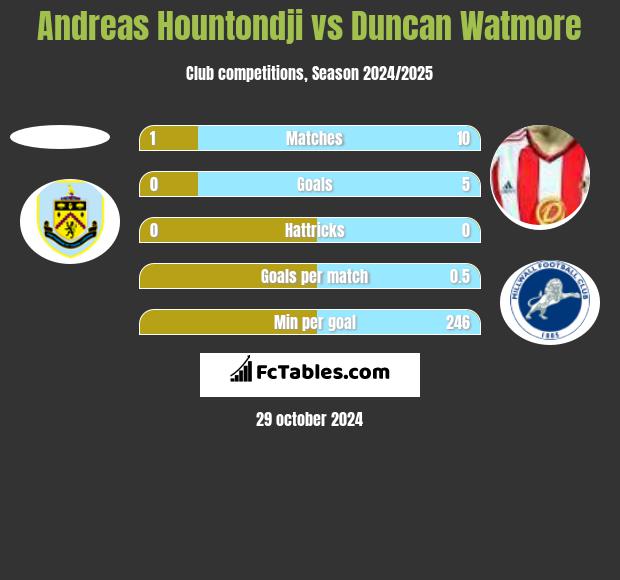 Andreas Hountondji vs Duncan Watmore h2h player stats